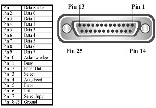 25-pin Printer Pinout